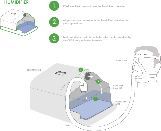 Un appareil CPAP moderne en fonctionnement.